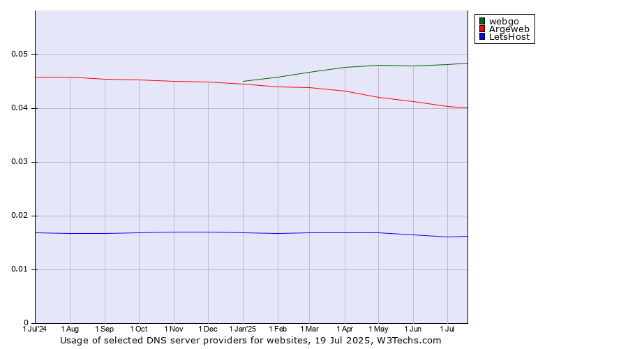 Historical trends in the usage of webgo vs. Argeweb vs. LetsHost
