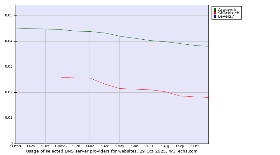 Historical trends in the usage of Argeweb vs. Sharktech vs. Level27
