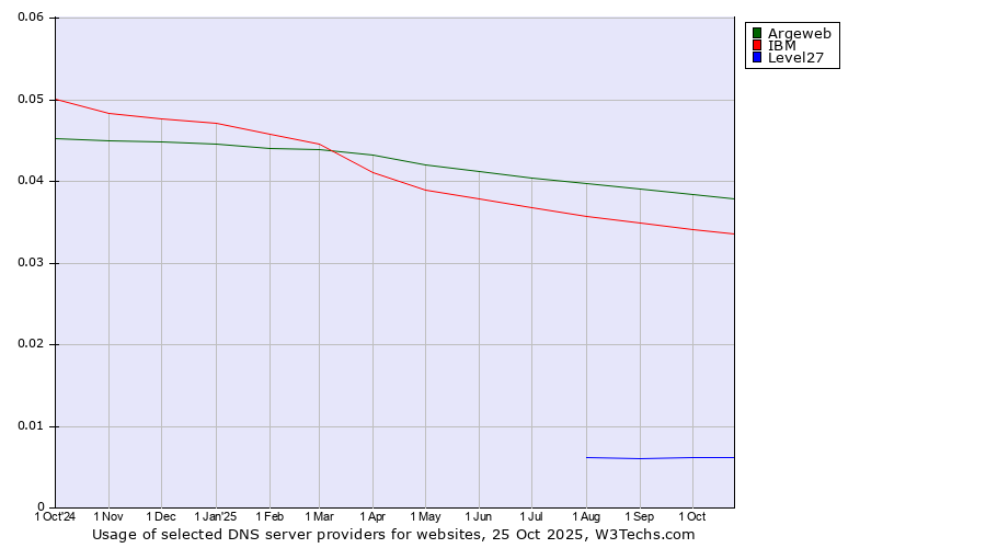 Historical trends in the usage of Argeweb vs. IBM vs. Level27