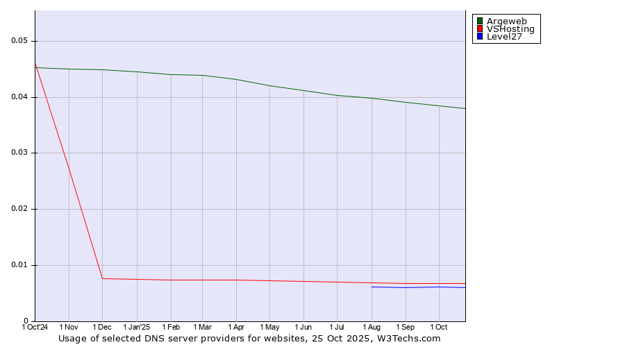 Historical trends in the usage of Argeweb vs. VSHosting vs. Level27