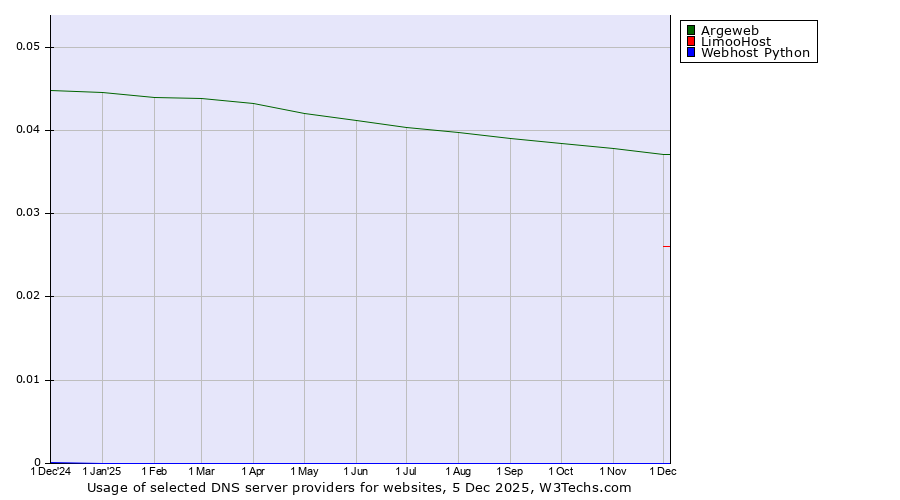 Historical trends in the usage of Argeweb vs. LimooHost vs. Webhost Python