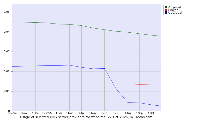 Historical trends in the usage of Argeweb vs. Linkeo vs. UpCloud