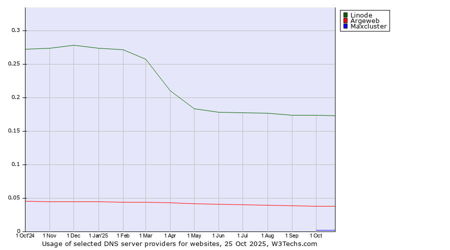 Historical trends in the usage of Linode vs. Argeweb vs. Maxcluster