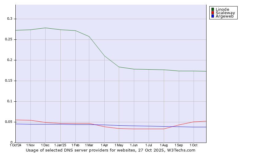 Historical trends in the usage of Linode vs. Scaleway vs. Argeweb