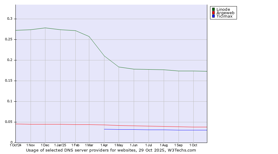 Historical trends in the usage of Linode vs. Argeweb vs. Ticimax