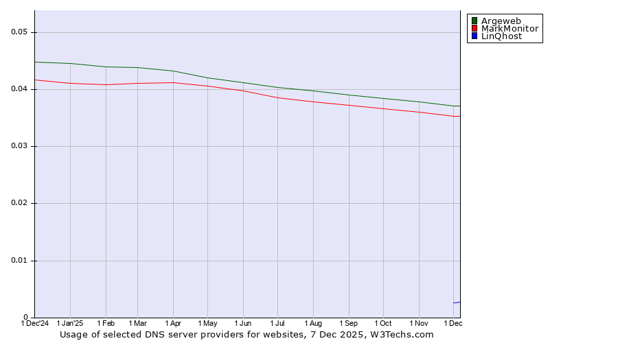 Historical trends in the usage of Argeweb vs. MarkMonitor vs. LinQhost