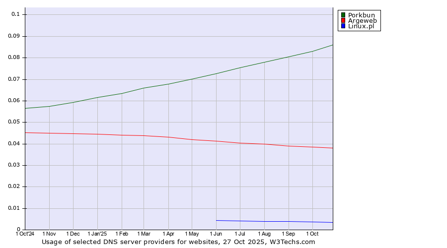 Historical trends in the usage of Porkbun vs. Argeweb vs. Linux.pl