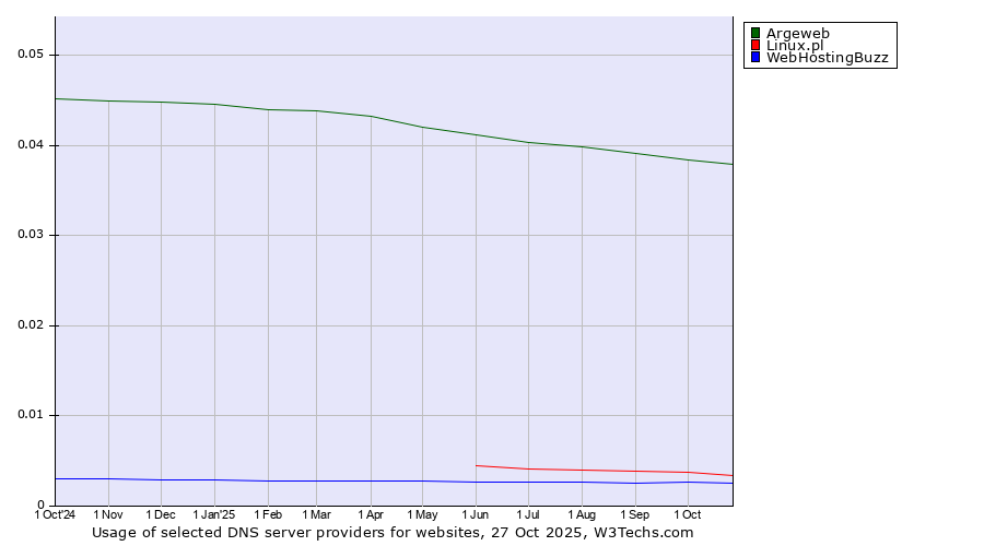 Historical trends in the usage of Argeweb vs. Linux.pl vs. WebHostingBuzz