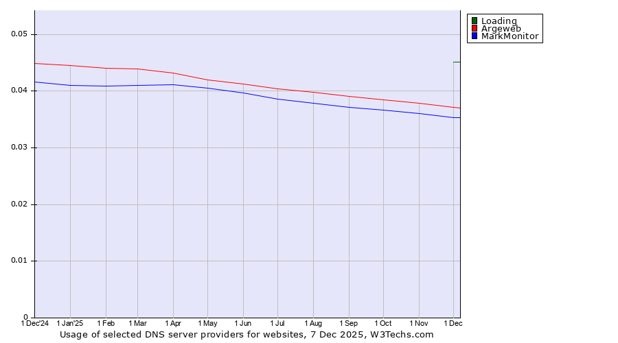 Historical trends in the usage of Loading vs. Argeweb vs. MarkMonitor