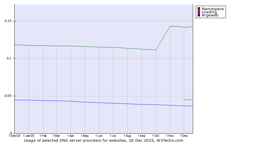 Historical trends in the usage of Namespace vs. Loading vs. Argeweb