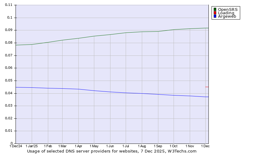 Historical trends in the usage of OpenSRS vs. Loading vs. Argeweb