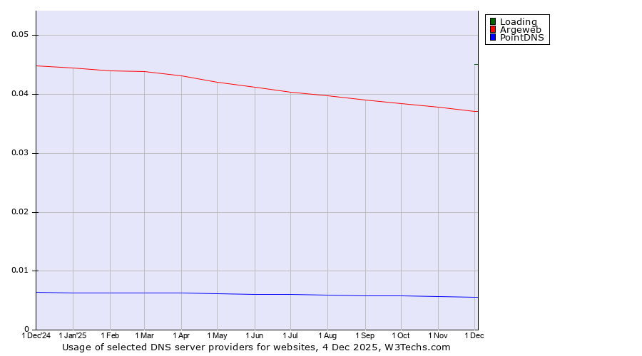 Historical trends in the usage of Loading vs. Argeweb vs. PointDNS