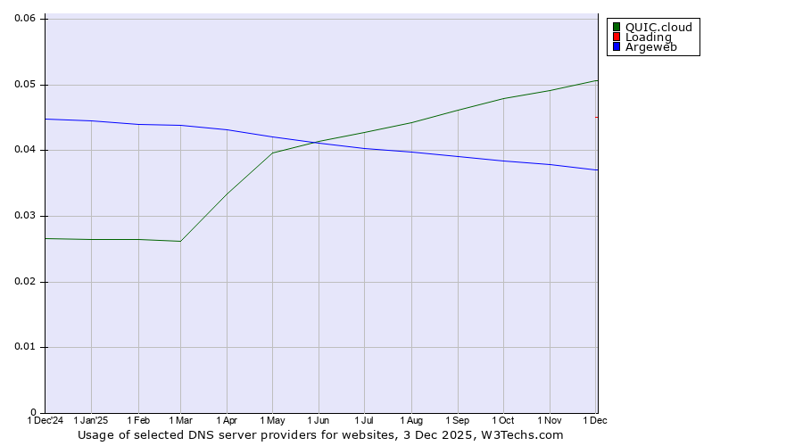 Historical trends in the usage of QUIC.cloud vs. Loading vs. Argeweb