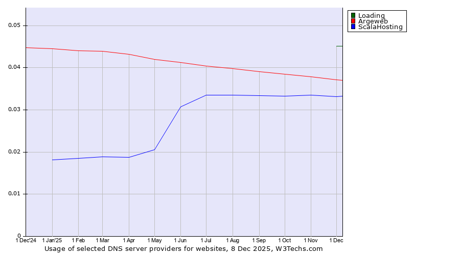 Historical trends in the usage of Loading vs. Argeweb vs. ScalaHosting
