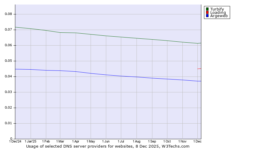 Historical trends in the usage of Turbify vs. Loading vs. Argeweb