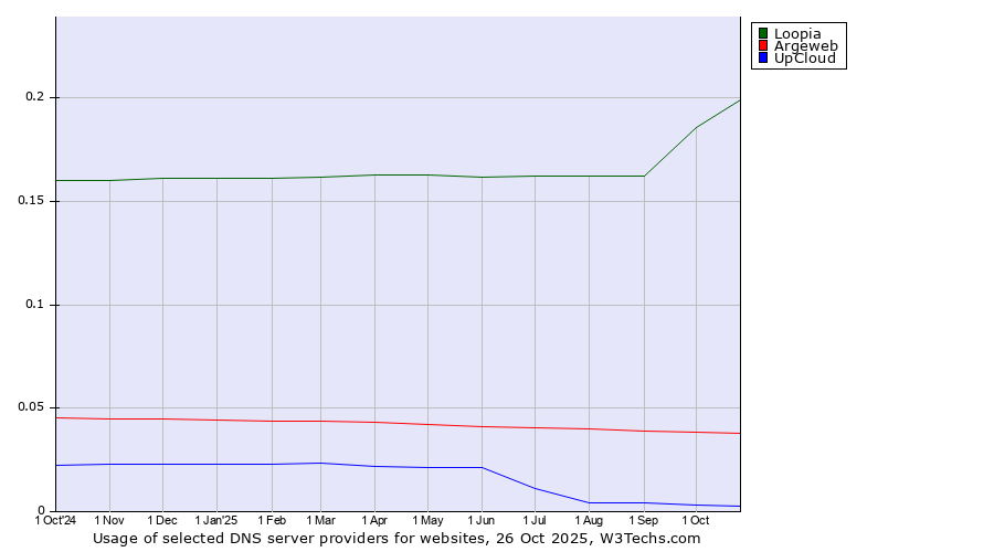 Historical trends in the usage of Loopia vs. Argeweb vs. UpCloud
