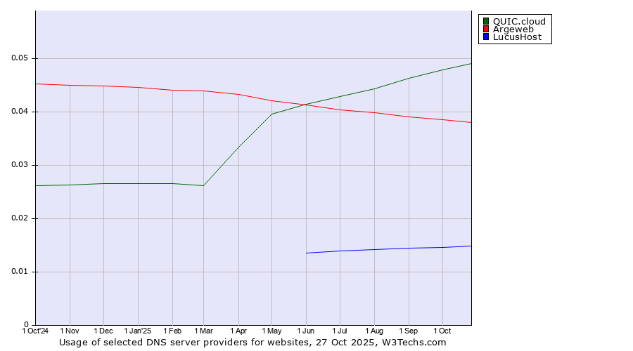 Historical trends in the usage of QUIC.cloud vs. Argeweb vs. LucusHost