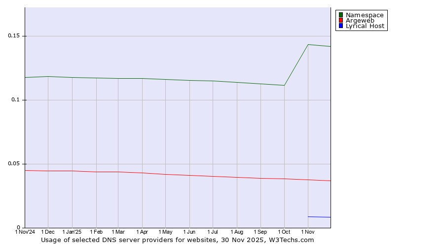 Historical trends in the usage of Namespace vs. Argeweb vs. Lyrical Host