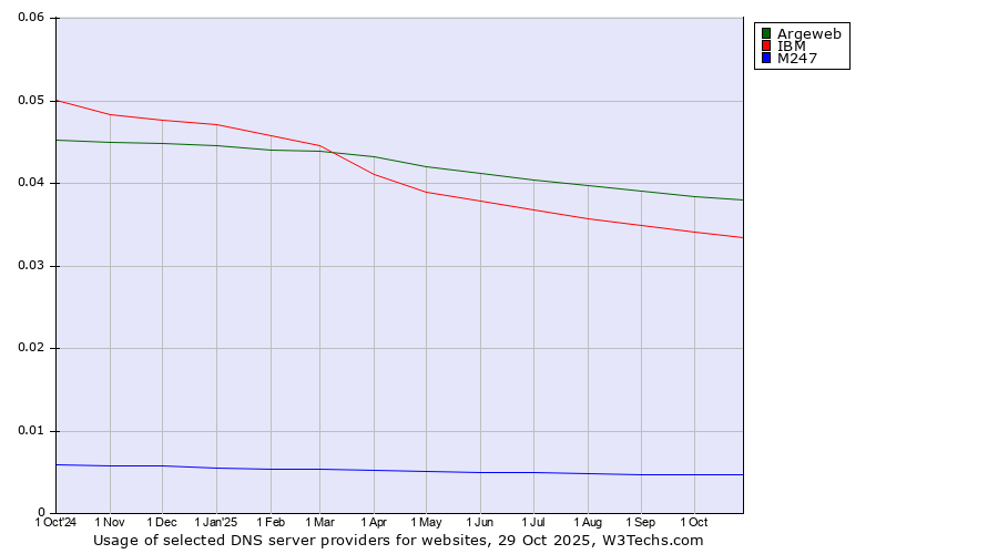 Historical trends in the usage of Argeweb vs. IBM vs. M247