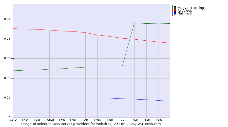 Historical trends in the usage of Magyar Hosting vs. Argeweb vs. Netmark