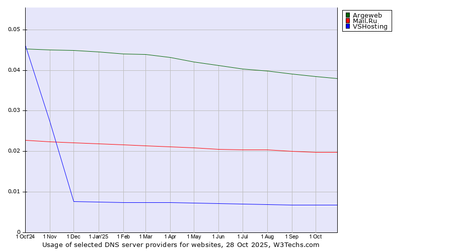 Historical trends in the usage of Argeweb vs. Mail.Ru vs. VSHosting