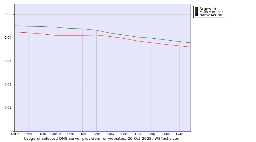 Historical trends in the usage of Argeweb vs. MarkMonitor vs. NameAction
