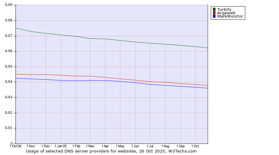 Historical trends in the usage of Turbify vs. Argeweb vs. MarkMonitor