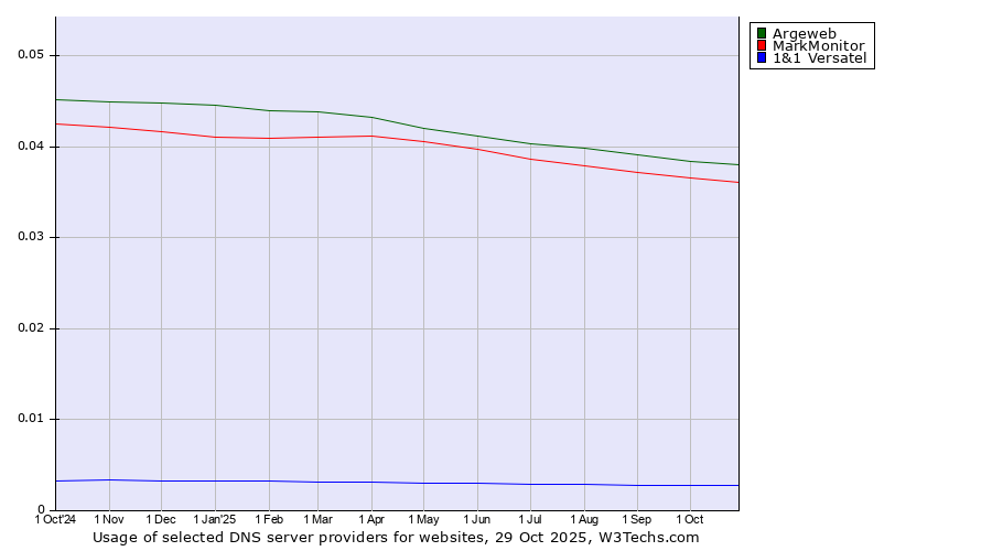 Historical trends in the usage of Argeweb vs. MarkMonitor vs. 1&1 Versatel