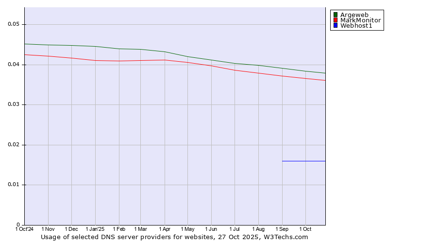 Historical trends in the usage of Argeweb vs. MarkMonitor vs. Webhost1