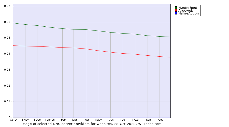 Historical trends in the usage of Masterhost vs. Argeweb vs. NameAction