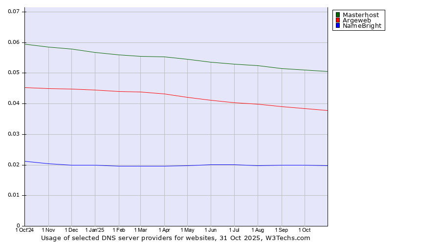 Historical trends in the usage of Masterhost vs. Argeweb vs. NameBright