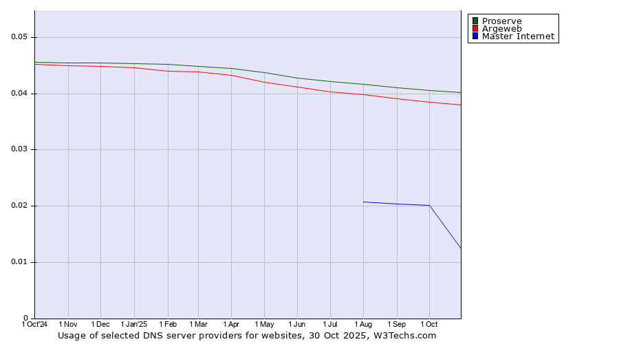 Historical trends in the usage of Proserve vs. Argeweb vs. Master Internet