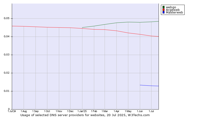 Historical trends in the usage of webgo vs. Argeweb vs. Masterweb