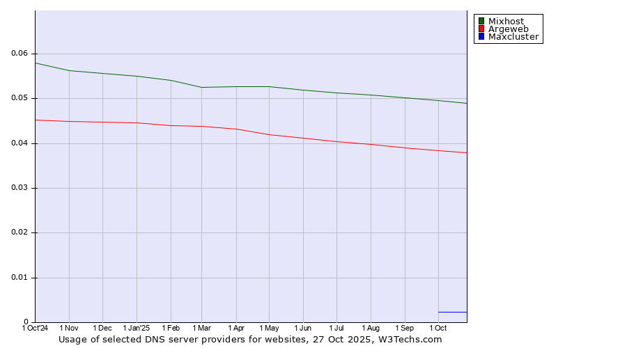 Historical trends in the usage of Mixhost vs. Argeweb vs. Maxcluster