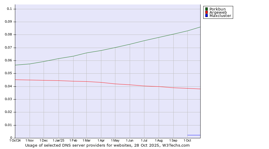 Historical trends in the usage of Porkbun vs. Argeweb vs. Maxcluster