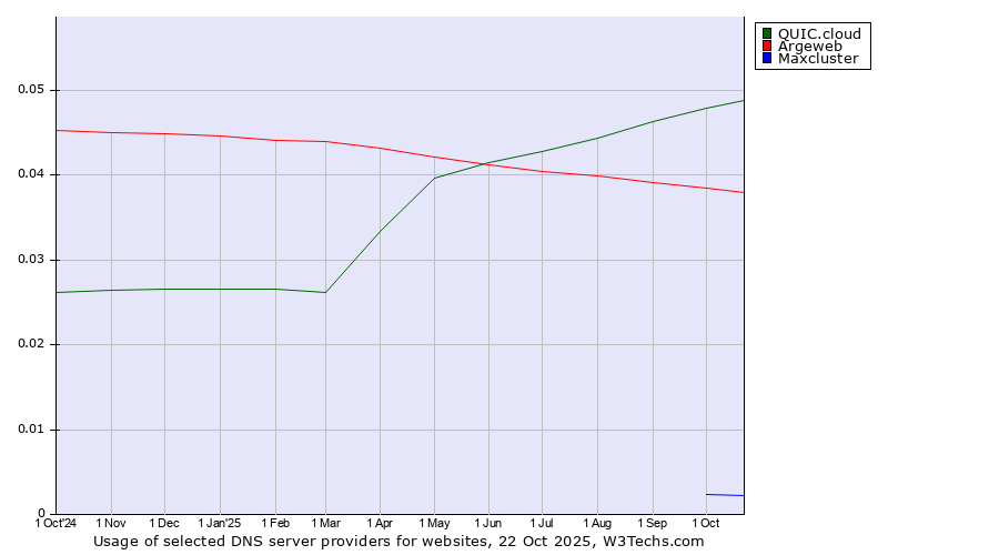 Historical trends in the usage of QUIC.cloud vs. Argeweb vs. Maxcluster