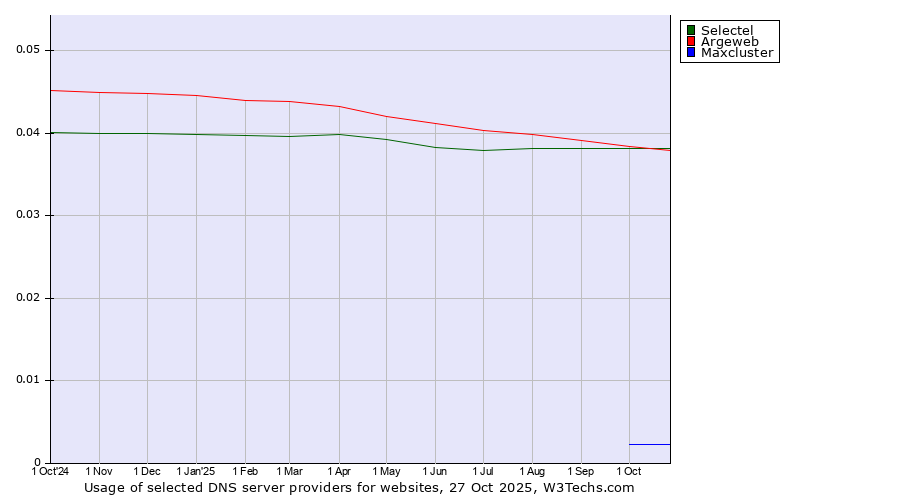 Historical trends in the usage of Argeweb vs. Selectel vs. Maxcluster