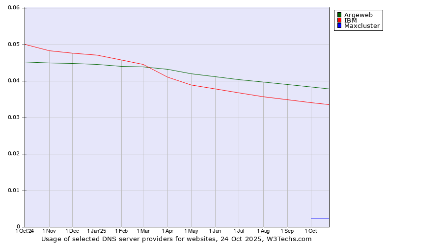 Historical trends in the usage of Argeweb vs. IBM vs. Maxcluster
