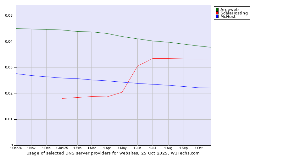 Historical trends in the usage of Argeweb vs. ScalaHosting vs. McHost