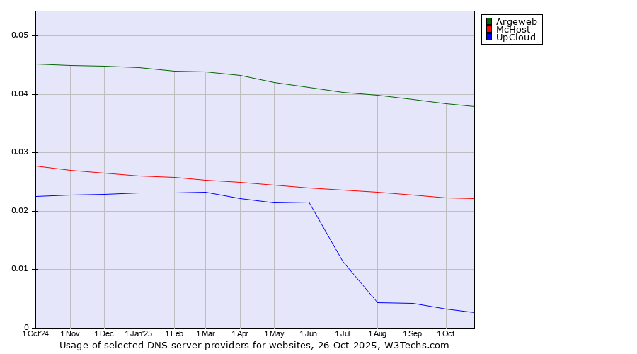 Historical trends in the usage of Argeweb vs. McHost vs. UpCloud
