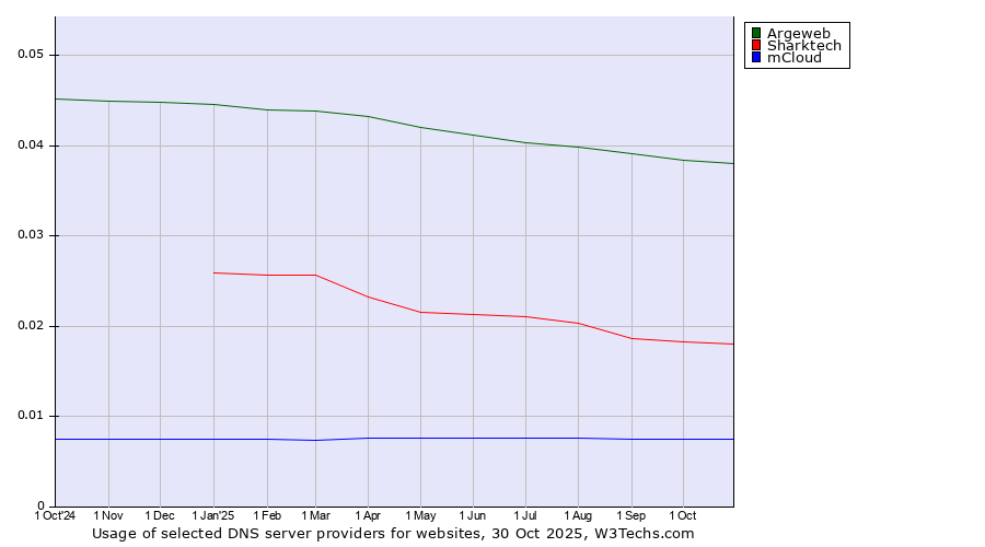 Historical trends in the usage of Argeweb vs. Sharktech vs. mCloud