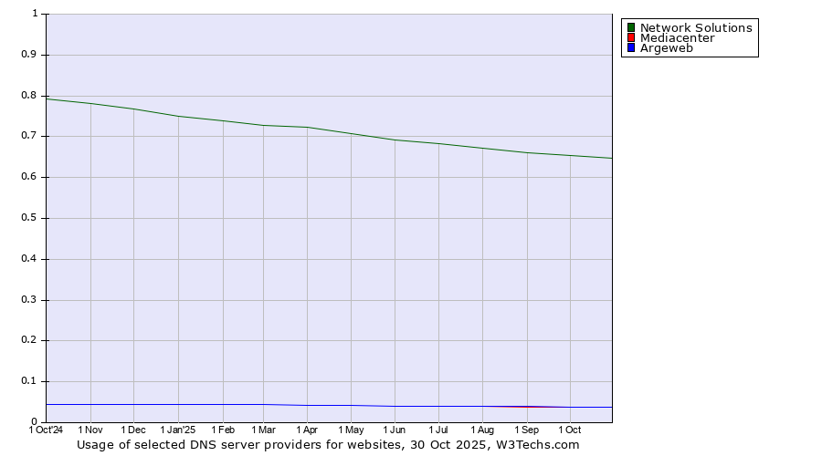 Historical trends in the usage of Network Solutions vs. Mediacenter vs. Argeweb