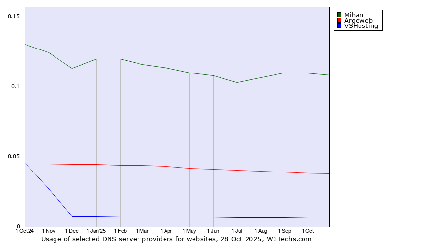 Historical trends in the usage of Mihan vs. Argeweb vs. VSHosting