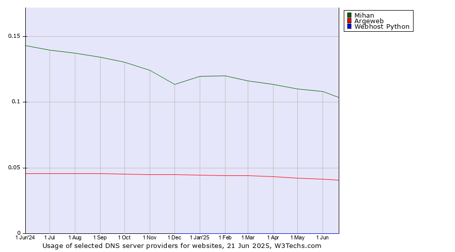 Historical trends in the usage of Mihan vs. Argeweb vs. Webhost Python