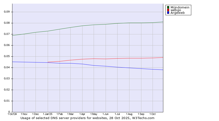 Historical trends in the usage of Mijndomein vs. webgo vs. Argeweb