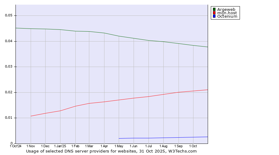 Historical trends in the usage of Argeweb vs. mijn.host vs. Octenium