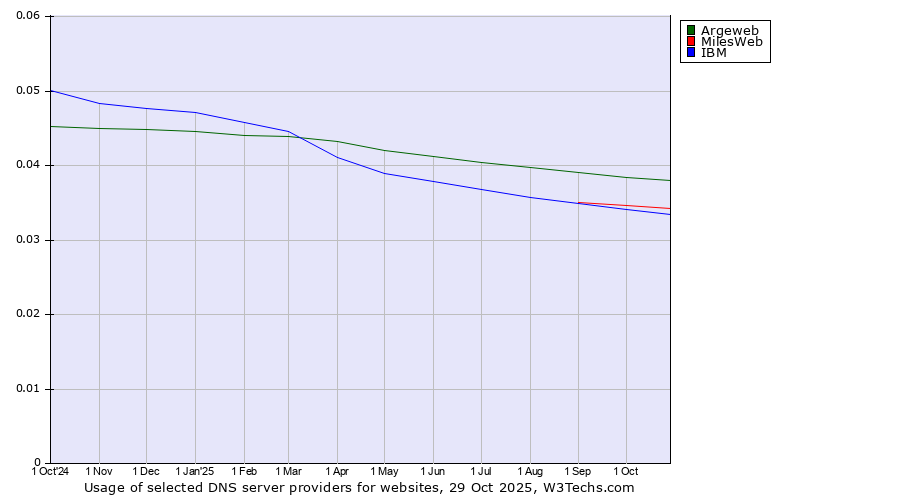 Historical trends in the usage of Argeweb vs. MilesWeb vs. IBM