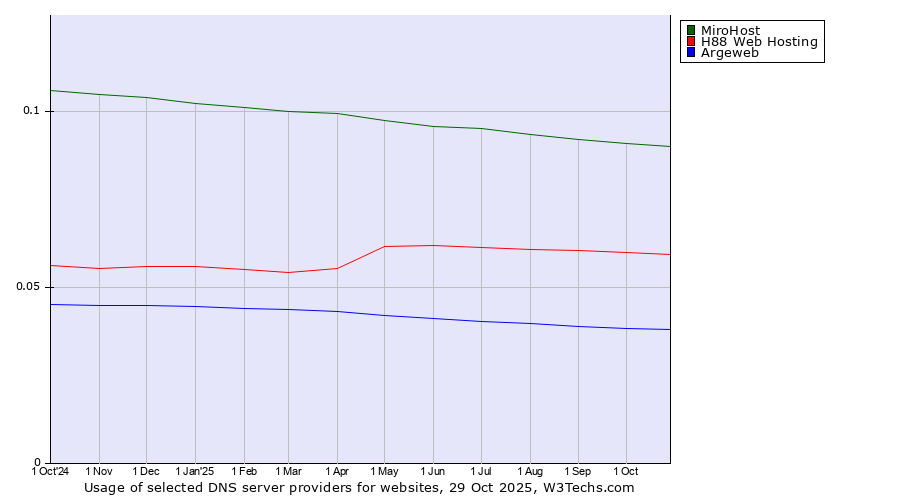 Historical trends in the usage of MiroHost vs. H88 Web Hosting vs. Argeweb