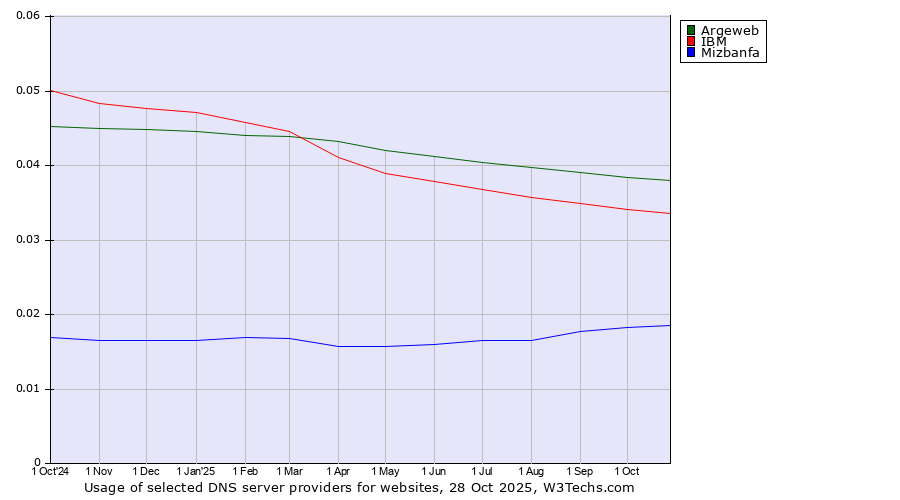 Historical trends in the usage of Argeweb vs. IBM vs. Mizbanfa