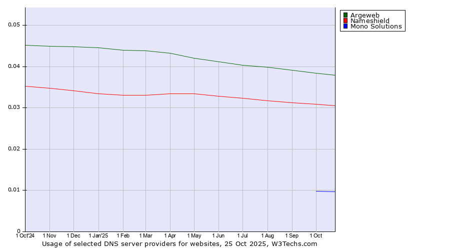 Historical trends in the usage of Argeweb vs. Nameshield vs. Mono Solutions
